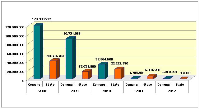 Valore dei beni confiscati con destinazione