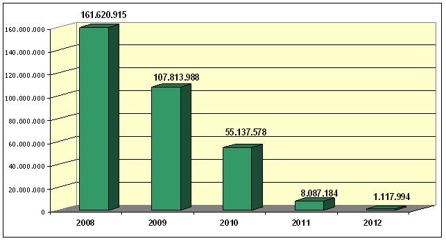 Valore dei Beni Destinati (in Euro)