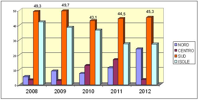 Grafico 1 - Percentuale Procedimenti Sopravvenuti anni 2008-2012