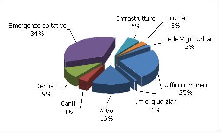 Comuni, Beni Immobili destinati a
finalità istituzionali, 2008-2012