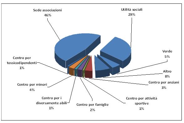 Comuni, Beni Immobili destinati a scopi sociali,
2008-2012
