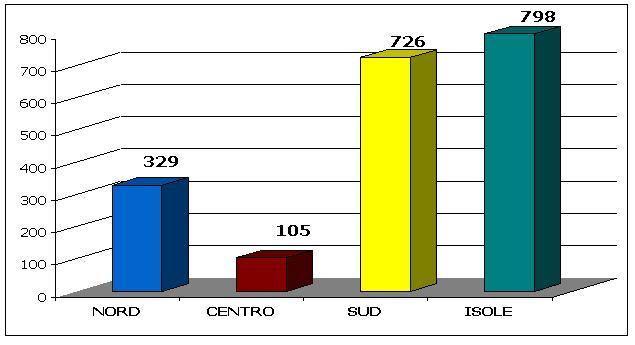 Provvedimenti di destinazione, 2008-2012