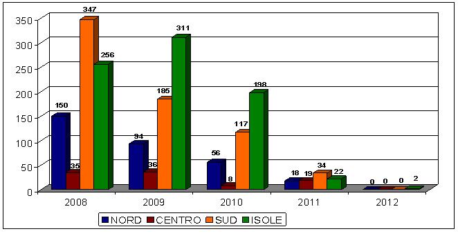 Provvedimenti di destinazione in dettaglio, 2008-2012