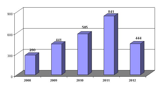 Grafico 2 - Procedimenti Sopravvenuti negli anni 2008-2012 (aggiornati al 30 settembre 2012)