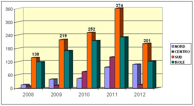 Procedimenti Sopravvenuti per Aree
Geografiche, Anni 2008-2012