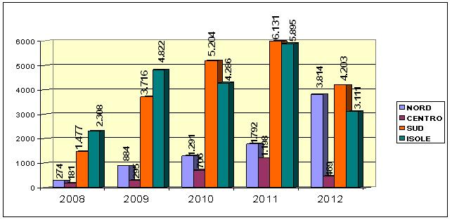 Suddivisione Beni conteggiati per sede iscrizione e anno del procedimento, Anni 2008-2012