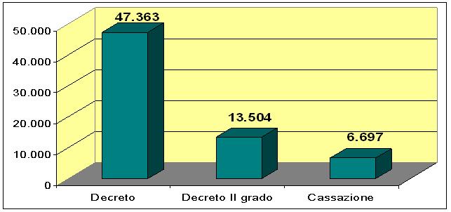 Beni suddivisi per grado di giudizio, intera Banca Dati
