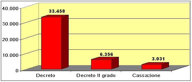 Beni suddivisi per grado di giudizio anni 2008-2012