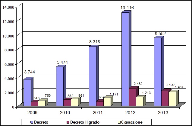 numero Beni suddivisi per anno e grado di giudizio anni
2009-2013