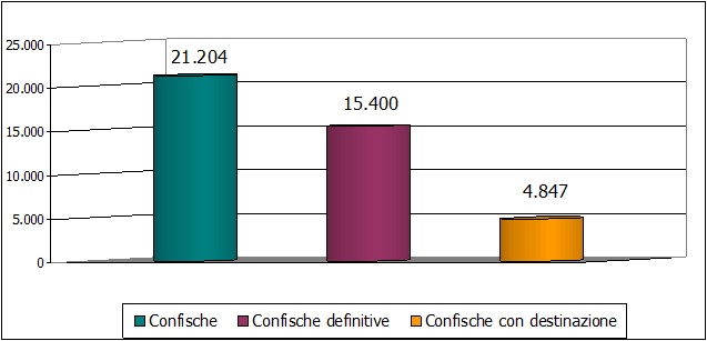 Confische intera Banca Dati