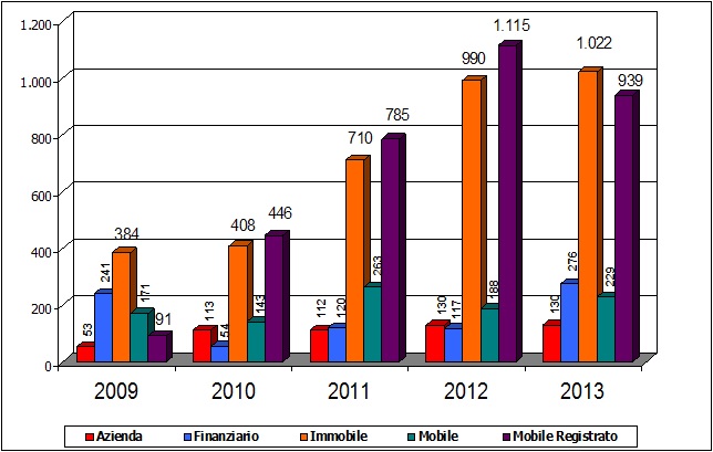 Beni con provvedimento di Confisca definitivo (anni 2009-2013)