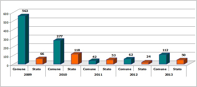 Numero dei beni confiscati con destinazione (2009-2013)