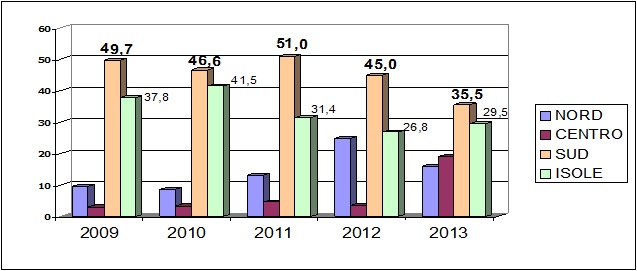 Grafico 1 - Percentuale Procedimenti Sopravvenuti anni 2009-2013
