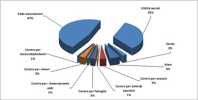 Comuni, Beni Immobili destinati a scopi sociali,
2009-2013