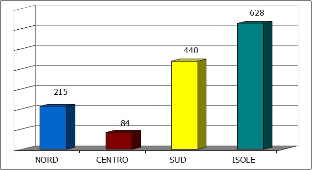 Provvedimenti di destinazione, 2009-2013