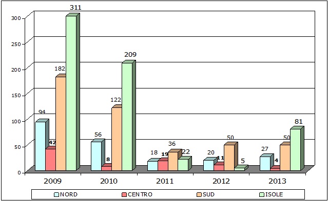 Provvedimenti di destinazione in dettaglio, 2009-2013