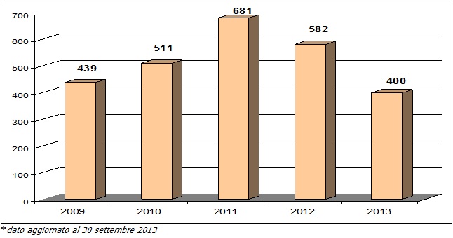Grafico 2 - Procedimenti Sopravvenuti negli anni 2009-2013 (aggiornati al 30 settembre 2013)