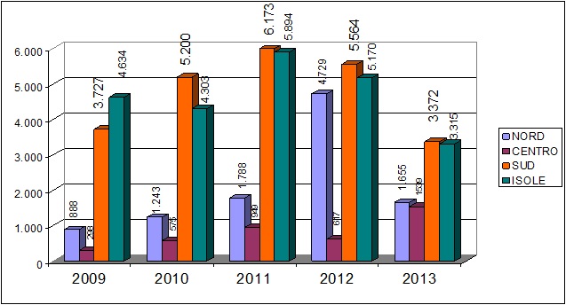 Suddivisione Beni conteggiati per sede iscrizione e anno del procedimento, Anni 2009-2013