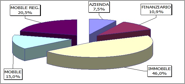 Beni in Banca Dati, Anni 2009-2013