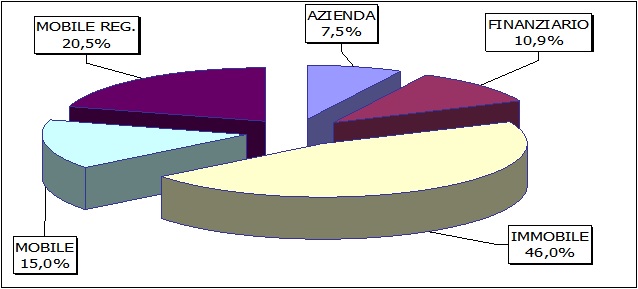 Beni in Banca Dati, Anni 2009-2013