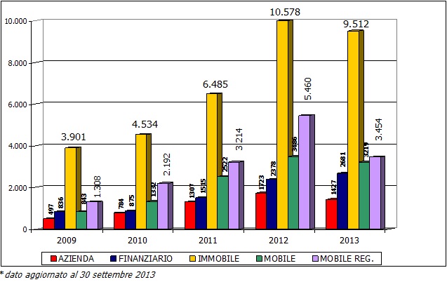 Beni suddivisi per tipologia, anni 2009-2013