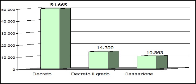 Beni suddivisi per grado di giudizio, intera Banca Dati