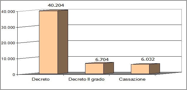 Beni suddivisi per grado di giudizio anni 2009-2013