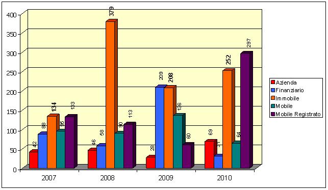 Beni con provvedimento di Confisca definitivo (anni 2007-2010)