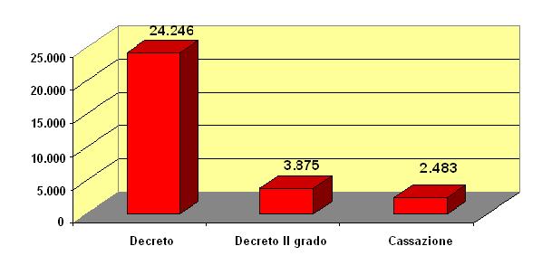 Beni suddivisi per grado di giudizio (anni 2007-2011)