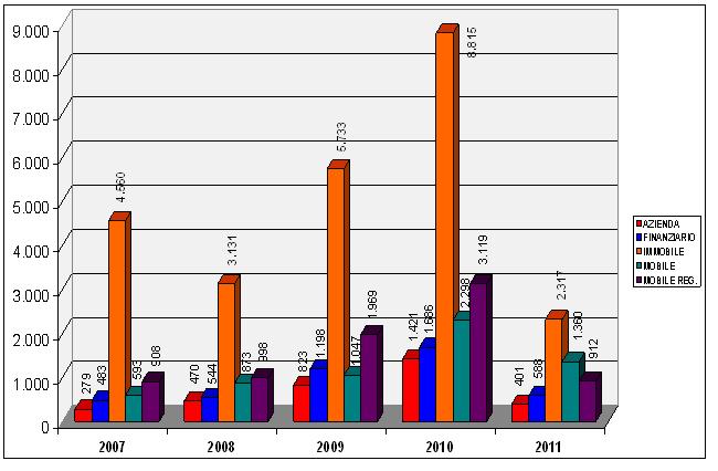 Beni suddivisi per tipologia, anni 2007-2011