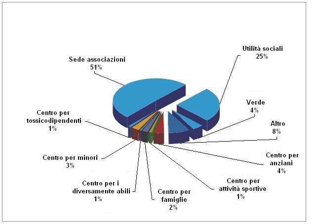Comuni, Beni Immobili destinati a scopi sociali, 2007-2011