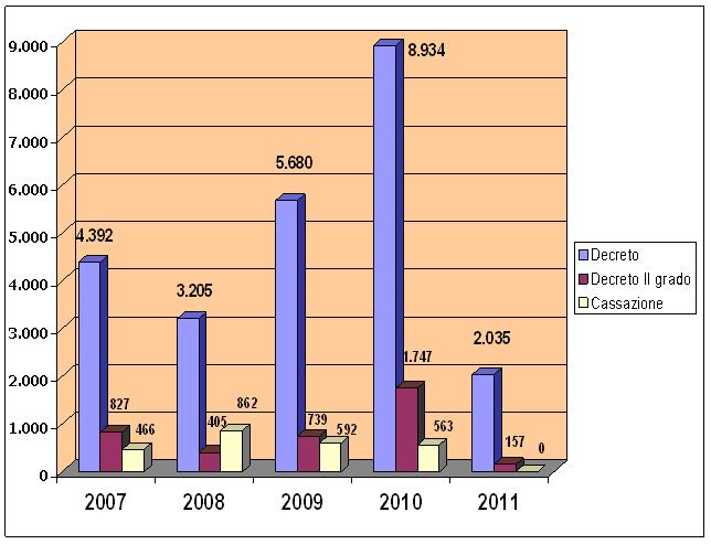 Numero dei Beni suddiviso per anno e per grado di giudizio, anni 2007-2011