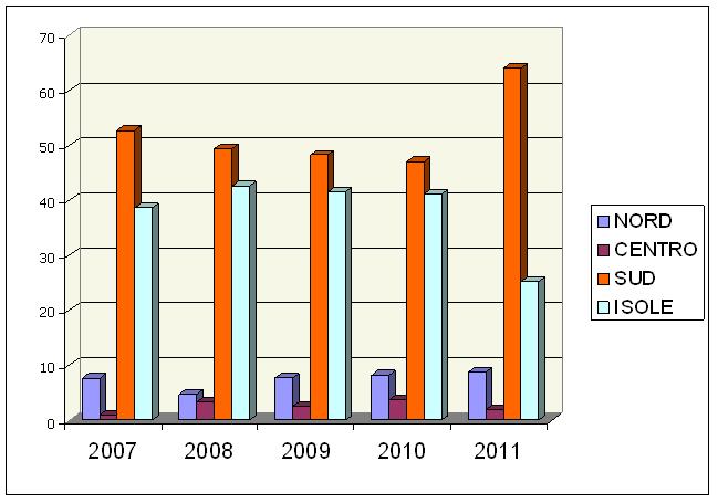 Percentuale Procedimenti Sopravvenuti, anni 2007-2011
