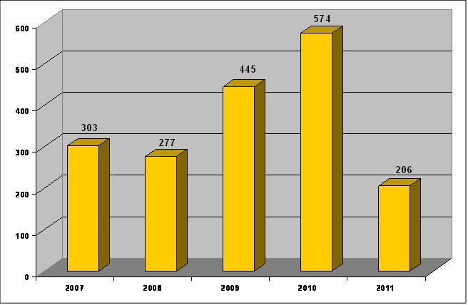 Procedimenti Sopravvenuti, Anni 2007-2011
