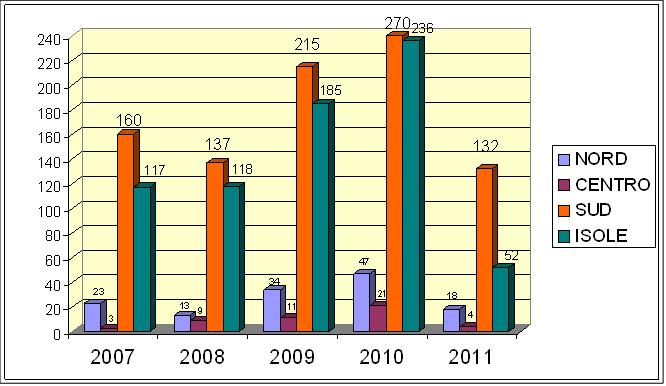 Procedimenti Sopravvenuti per Aree Geografiche, Anni 2006-2010