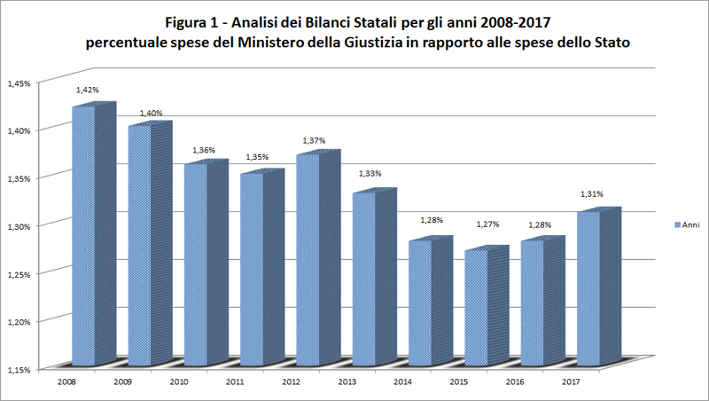 Figura 1 - analisi dei bilanci statali per gli anni 2008-2017 percentuale spese del Ministero della giustizia in rapporto alle spese dello Stato