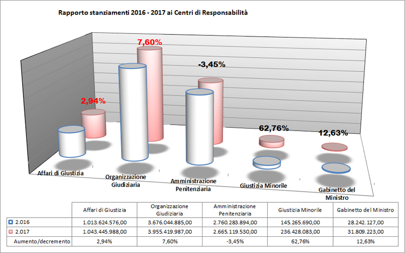Figura 3 - rapporto stanziamenti 2016-2017 ai centri di responsabilità