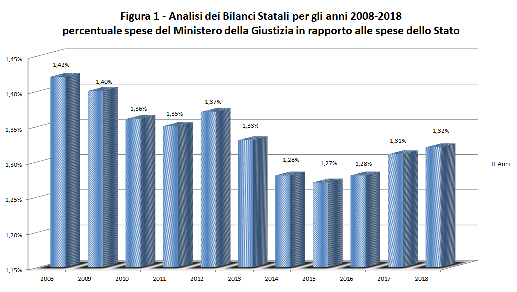 Figura 1 - analisi dei bilanci statali per gli anni 2008-2018 percentuale spese del Ministero della giustizia in rapporto alle spese dello Stato