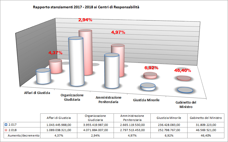 Figura 3 - rapporto stanziamenti 2017-2018 ai centri di responsabilità