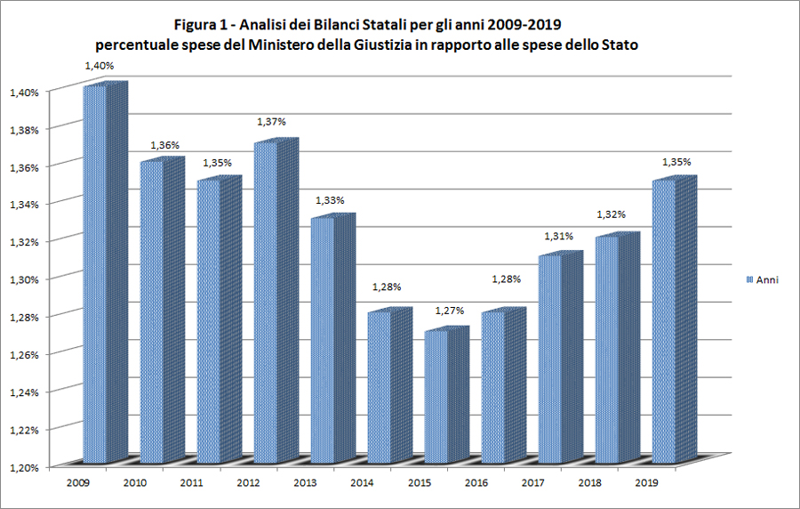 Figura 1 - analisi dei bilanci statali per gli anni 2009-2019 percentuale spese del Ministero della giustizia in rapporto alle spese dello Stato