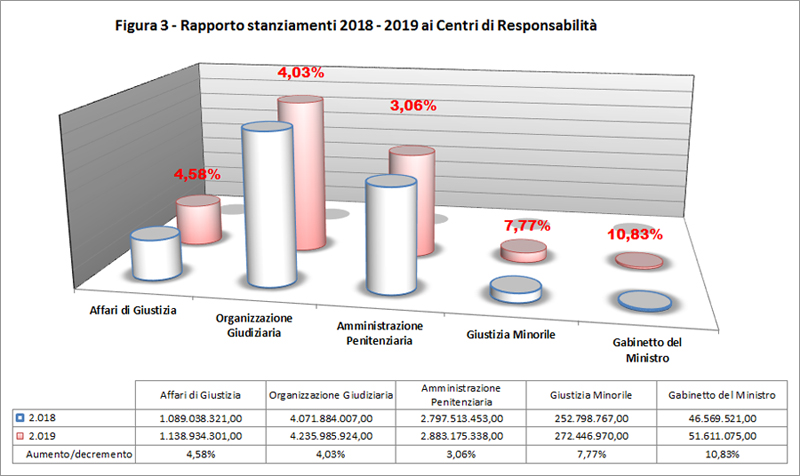 Figura 3 - Rapporto stanziamenti 2018-2019 ai Centri di Responsabilità