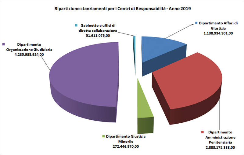 Figura 4 - Ripartizione stanziamenti per i Centri di Responsabilità - anno 2019