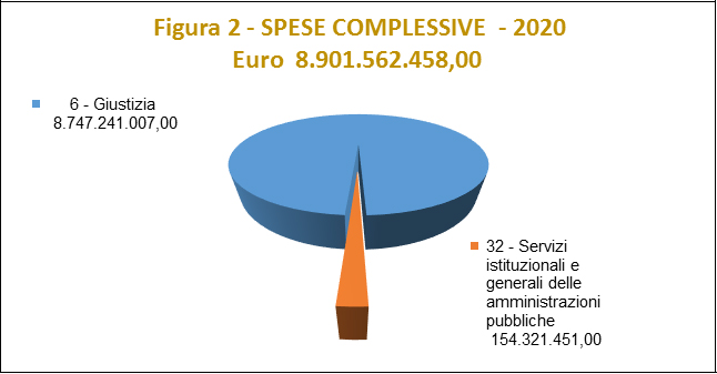 Figura 2 Spese complessive 2020 euro 8.901.562.458,00
