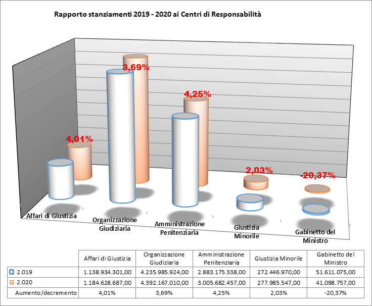 Figura 3 Rapporto stanziamenti 2019-2020