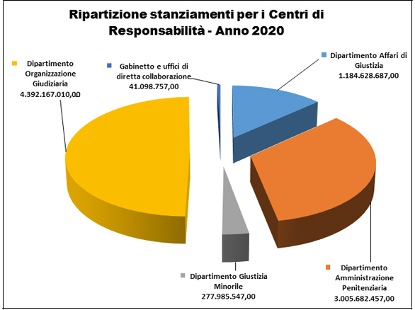 Figura 4 Ripartizione stanziamenti per i centri di responsabilità anno 2020