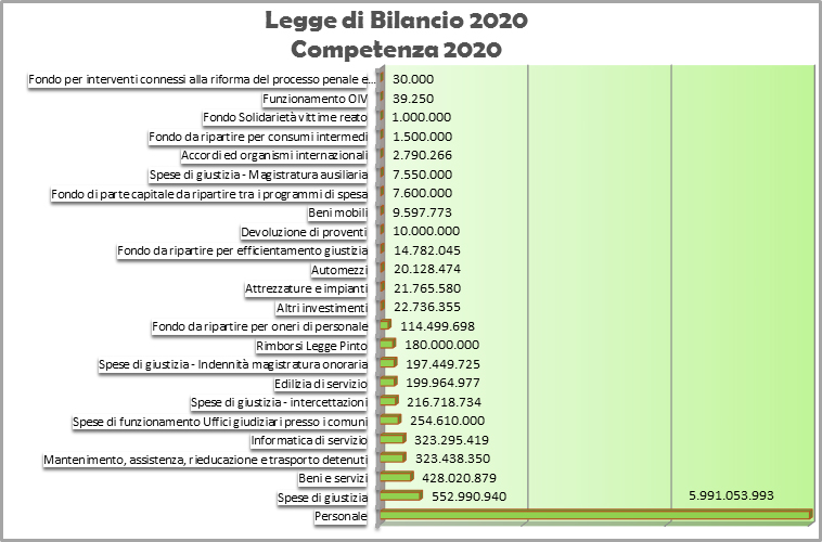 Figura 5 legge di bilancio 2020 competenza 2020