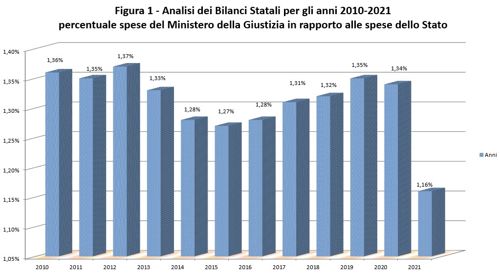 Figura 1 - analisi dei bilanci statali per gli anni 2010-2021 percentuale spese del Ministero della giustizia in rapporto alle spese dello Stato