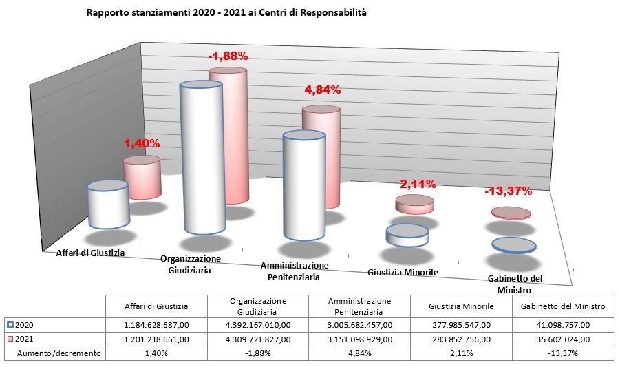 Figura 3 Rapporto stanziamenti 2020-2021 ai Centri di Responsabilità