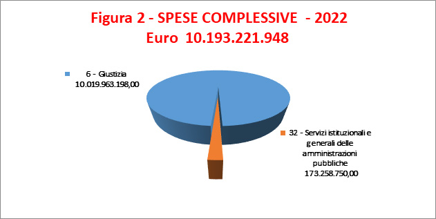 Figura 2 Spese complessive 2022 euro 10.193.221.948,00
