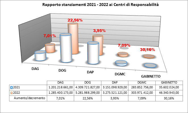 Figura 3 Rapporto stanziamenti 2021-2022 ai Centri di Responsabilità